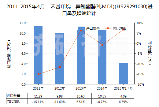 2011-2015年4月二苯基甲烷二異氰酸酯(純MDI)(HS29291030)進口量及增速統(tǒng)計